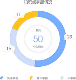 知識點練習
